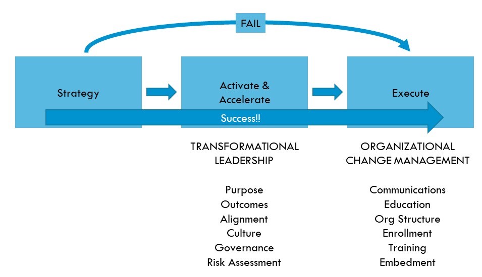 transformational leadership organizational change